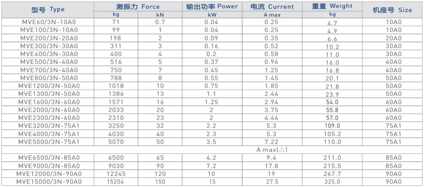 MVE振動(dòng)電機(jī)技術(shù)參數(shù)